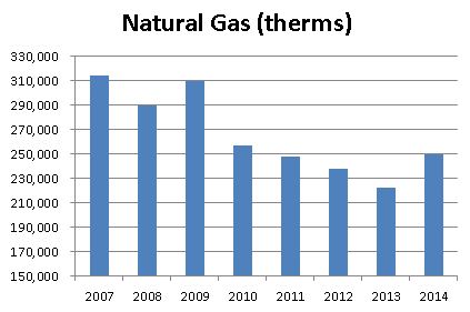 2014Gas