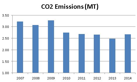 2014CO2